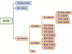九种换热器的工作原理详解